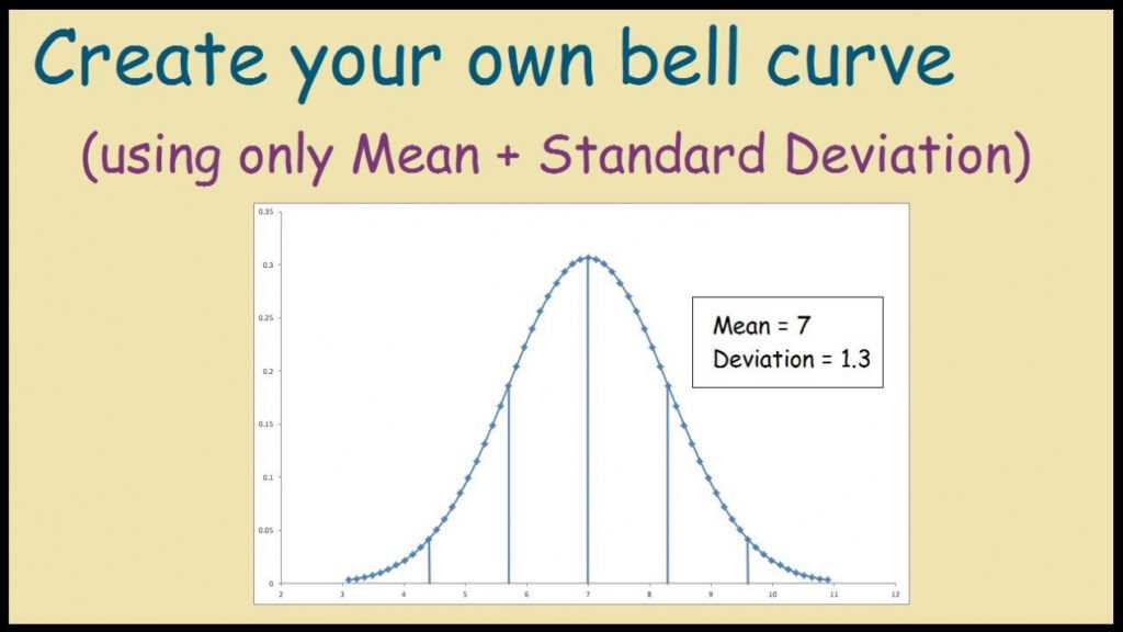 How To Create A Bell Curve In Excel Using Your Own Data Throughout