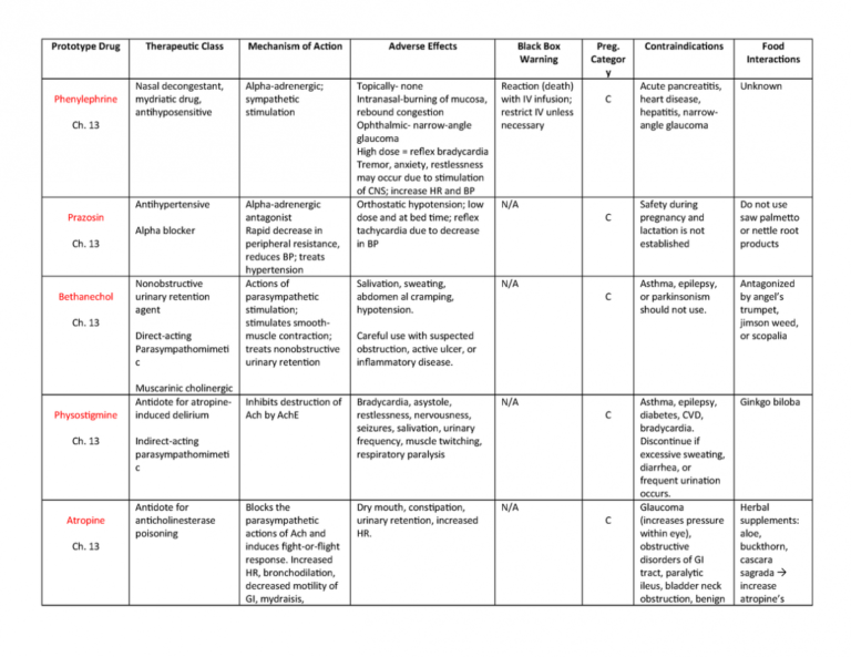 Prototype Drug Chart – Phsc 4340 – Nu – Studocu Pertaining To 