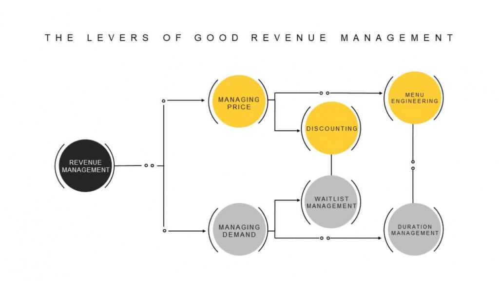 Revenue Management Powerpoint Templates Slidebazaar With Price Is revenue-management-powerpoint-templates-slidebazaar-with-price-is