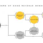 Revenue Management Powerpoint Templates | Slidebazaar With Price Is Right Powerpoint Template